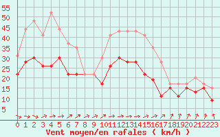 Courbe de la force du vent pour Chteaudun (28)