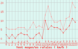 Courbe de la force du vent pour Saint-Etienne (42)