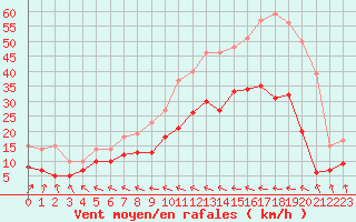 Courbe de la force du vent pour Le Havre - Octeville (76)