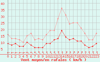 Courbe de la force du vent pour Chartres (28)