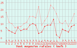 Courbe de la force du vent pour Tarbes (65)