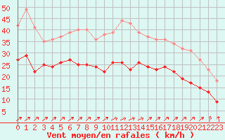 Courbe de la force du vent pour Melun (77)