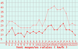 Courbe de la force du vent pour Cazaux (33)