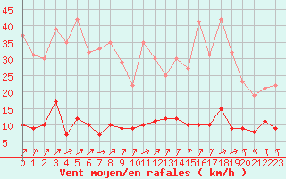 Courbe de la force du vent pour Brive-Souillac (19)