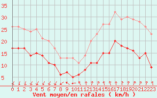 Courbe de la force du vent pour Saint-Goazec (29)