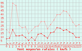 Courbe de la force du vent pour Angers-Beaucouz (49)