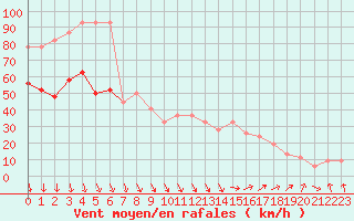 Courbe de la force du vent pour Santander (Esp)