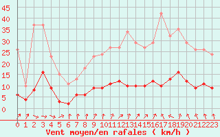 Courbe de la force du vent pour Frontenay (79)