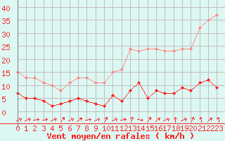 Courbe de la force du vent pour Neuville-de-Poitou (86)