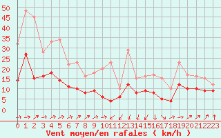 Courbe de la force du vent pour Tarbes (65)