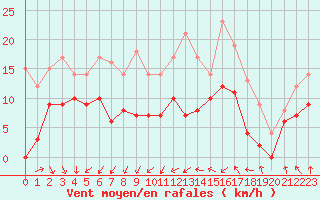 Courbe de la force du vent pour Clermont-Ferrand (63)