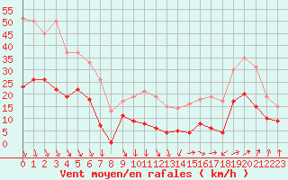 Courbe de la force du vent pour Avignon (84)