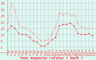 Courbe de la force du vent pour Montroy (17)