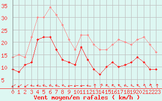 Courbe de la force du vent pour Saint-Nazaire (44)