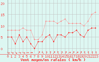 Courbe de la force du vent pour Archigny (86)