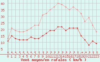 Courbe de la force du vent pour Villarzel (Sw)