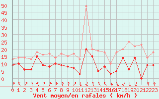 Courbe de la force du vent pour Calvi (2B)