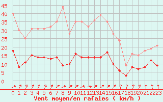 Courbe de la force du vent pour Metz (57)