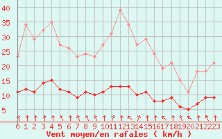 Courbe de la force du vent pour Bourg-en-Bresse (01)