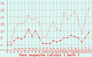 Courbe de la force du vent pour Haegen (67)