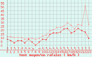 Courbe de la force du vent pour Leucate (11)