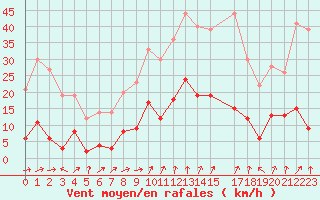 Courbe de la force du vent pour Peaugres (07)