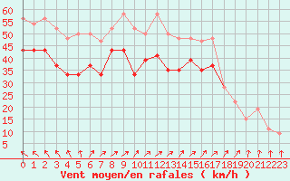 Courbe de la force du vent pour Isle Of Portland