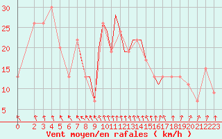 Courbe de la force du vent pour Hawarden