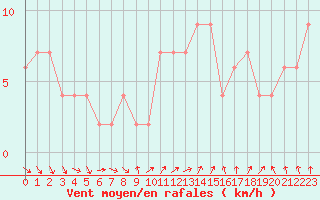 Courbe de la force du vent pour Liscombe