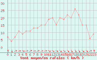 Courbe de la force du vent pour Meknes