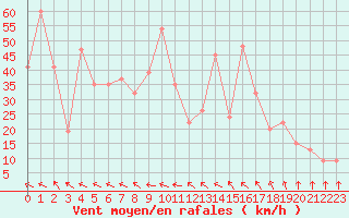Courbe de la force du vent pour Pian Rosa (It)