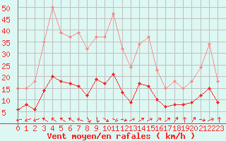 Courbe de la force du vent pour Castres-Nord (81)