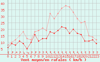 Courbe de la force du vent pour Alistro (2B)