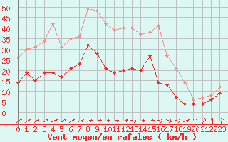 Courbe de la force du vent pour Ueckermuende