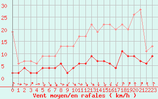 Courbe de la force du vent pour Ble - Binningen (Sw)