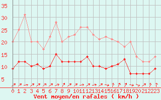 Courbe de la force du vent pour Deauville (14)