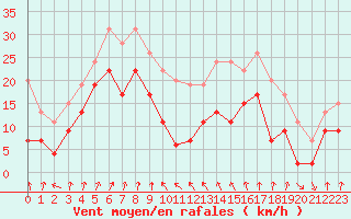 Courbe de la force du vent pour Cap Sagro (2B)