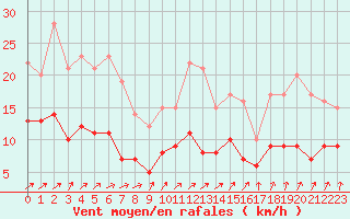 Courbe de la force du vent pour Angers-Beaucouz (49)