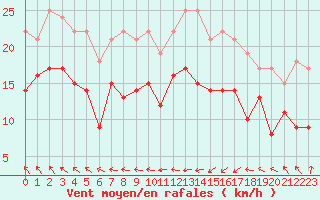 Courbe de la force du vent pour Dunkerque (59)