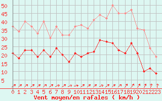 Courbe de la force du vent pour Saint-Brieuc (22)