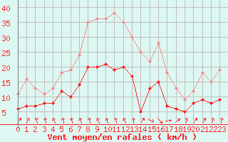 Courbe de la force du vent pour Angoulme - Brie Champniers (16)