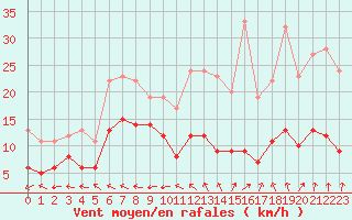 Courbe de la force du vent pour Aurillac (15)