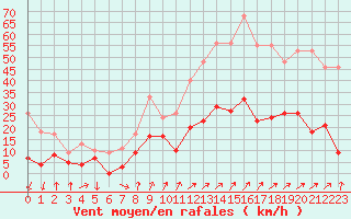 Courbe de la force du vent pour Embrun (05)