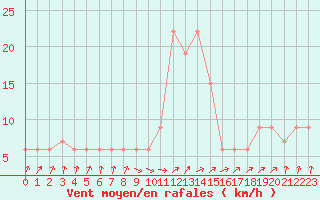 Courbe de la force du vent pour Cap Mele (It)