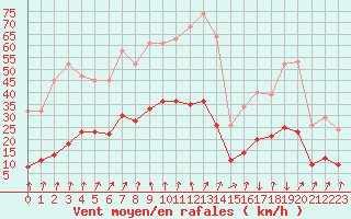 Courbe de la force du vent pour Xertigny-Moyenpal (88)