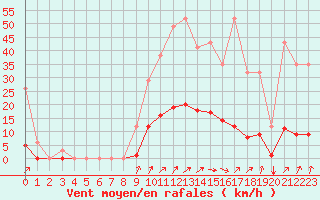 Courbe de la force du vent pour Saint-Martin-du-Bec (76)