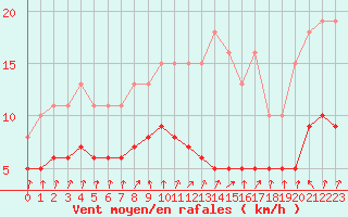 Courbe de la force du vent pour Amiens - Dury (80)