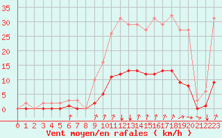 Courbe de la force du vent pour Seichamps (54)