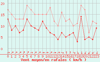 Courbe de la force du vent pour Orlans (45)