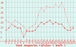 Courbe de la force du vent pour Blois (41)